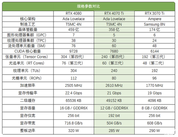 RTX 4070 Ti降价了：性价比一言难尽