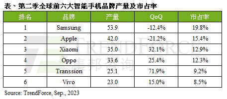 全球产量最高的6个手机品牌：苹果第二 华为未上榜