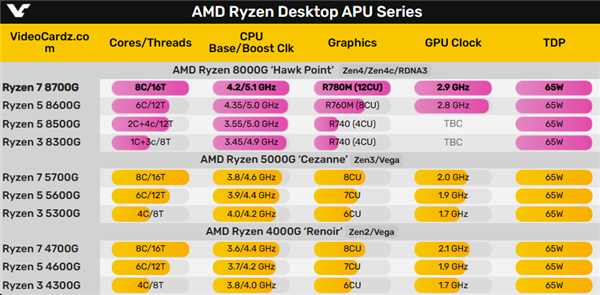 无限逼近3GHz！AMD锐龙8000G APU核显性能翻倍