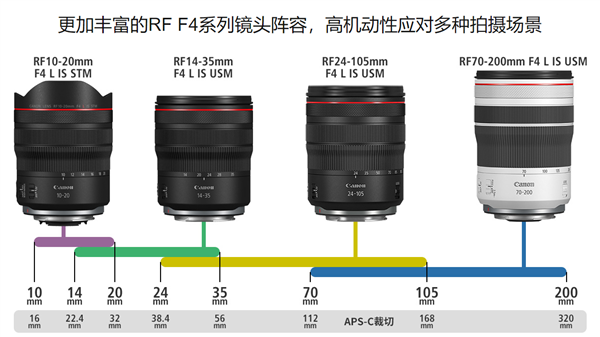 “小三元”变“小四元” 佳能发布超广角镜头RF10-20mm