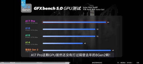 高通骁龙8 Gen3最新性能曝光：比上代提升近50% GPU秒苹果A17