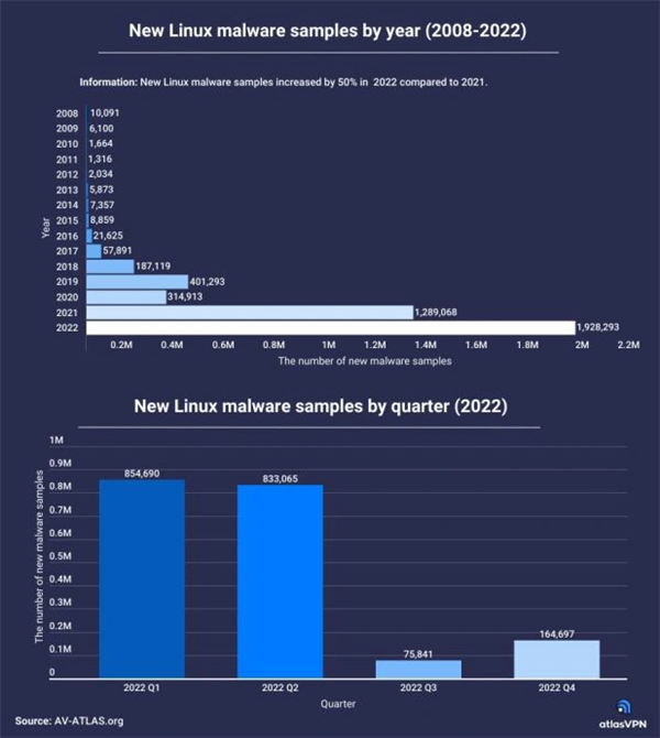 飙升50%：2022年Linux恶意软件数创新高