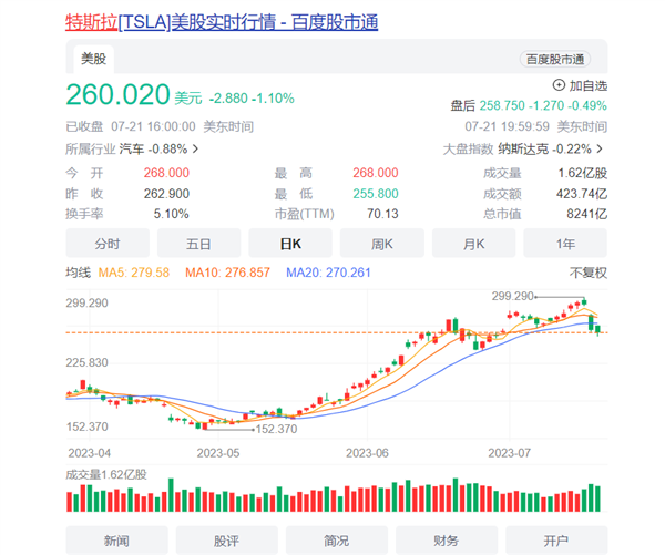 三天市值缩水超8600亿  特斯拉车贷放宽至7年！马斯克：经济不好 还要降价