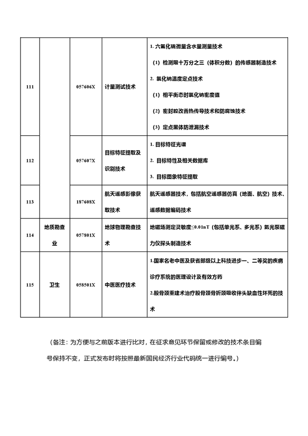 中国反击！新增7项先进科技禁止/限制出口 合计达139项