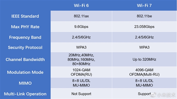 2.9秒下载一部1G电影！小米详解Wi-Fi 7：小米13 Pro网速狂飙4.3Gbps