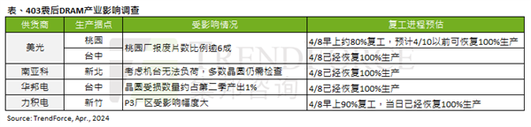 台湾省7.3级地震不会让内存涨价！影响不到1％