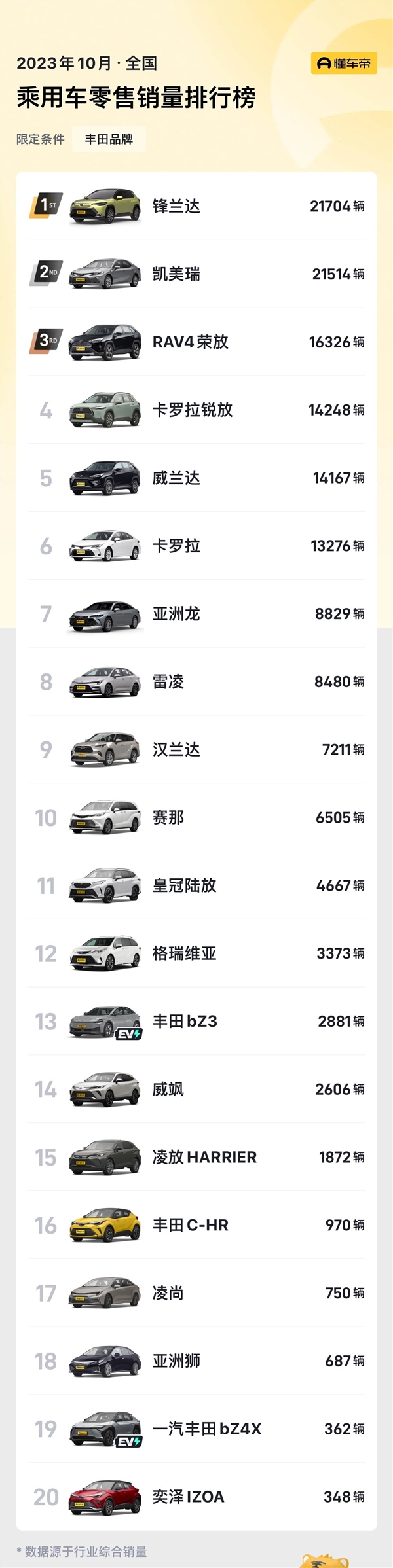丰田中国10月各车销量出炉：凯迈瑞狂卖2.1万仅排第二