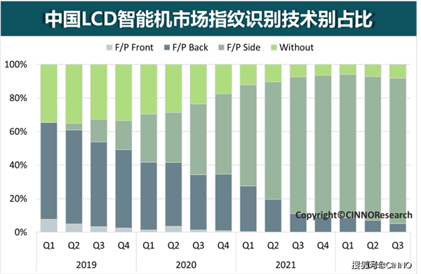 侧边指纹需求上涨：预计2024年搭载率将提升至52% 