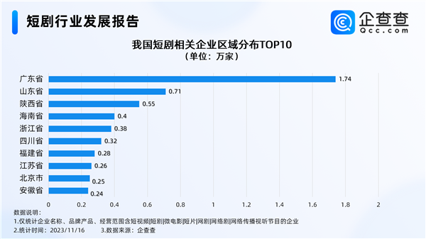 中国霸总短剧空前火爆 相关企业超7万家 广东遥遥领先