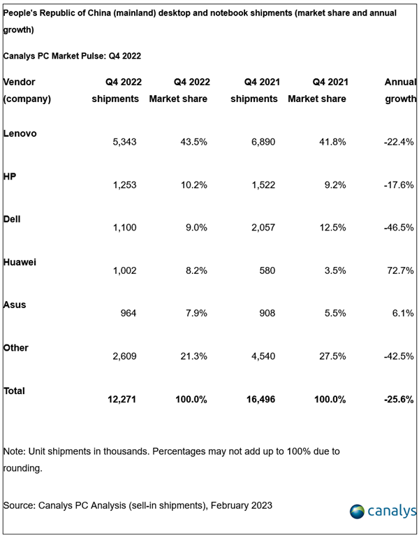 2022国内PC出货量暴跌：华为涨89% 戴尔1季度锐减近50% 明年将停用中国芯片