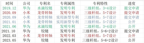 一图看懂小米、华为铰链专利时间轴：小米同时申请一案双申