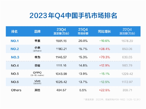 苹果还敢挤牙膏吗！小米手机销量暴涨38%成国产第一 华为王者归来