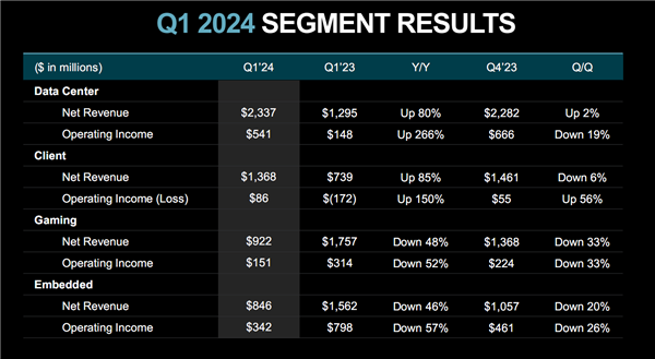 AMD 2024Q1净利润暴涨188％！两大业务赚翻了