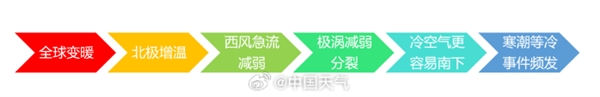 国家气候中心分析暖冬为什么这么冷：北极的冷空气南下