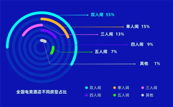 中国电竞酒店突破2万家：西安郑州最多 玩家不止玩游戏