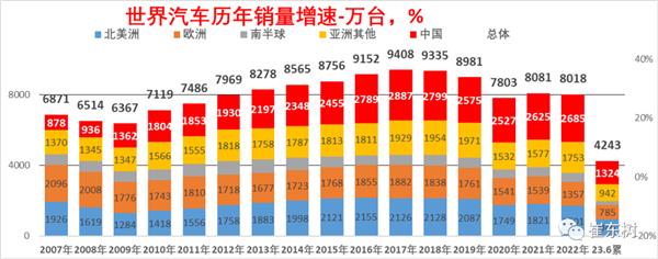 连续14年稳居全球第一！2023上半年中国占世界汽车份额31%