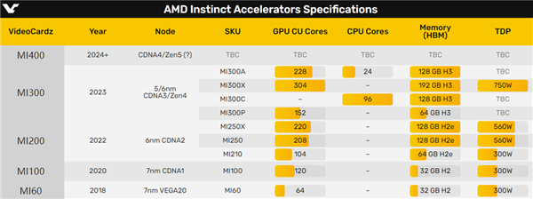 不让NVIDIA吃独食！AMD下一代Zen5 AI加速器在路上