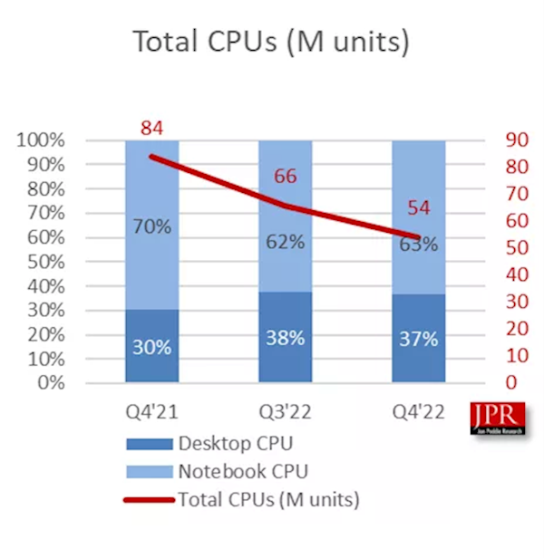 AMD Zen4/Intel 13代酷睿CPU双双卖不好：2022年Q4处理器销量暴跌35%