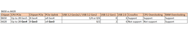 AMD Zen4百元主板A620超级良心：砍掉PCIe5.0 还能内存超频