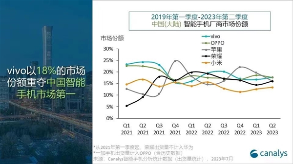 今年Q2中国智能手机销量排名：第一没意外 华为增速最快、苹果被挤