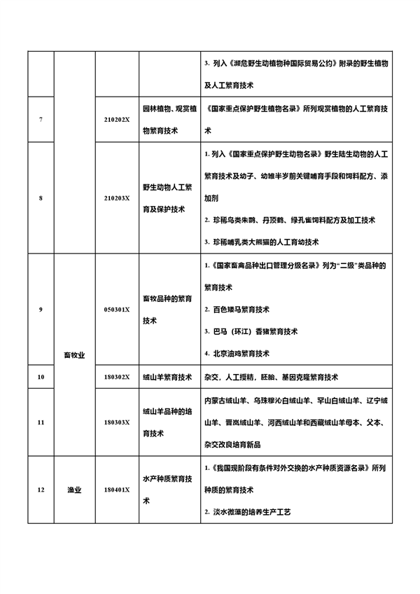 中国反击！新增7项先进科技禁止/限制出口 合计达139项