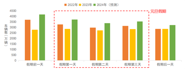 2024年元旦假期3天 交通运输部：小型客车通行收费公路正常收费