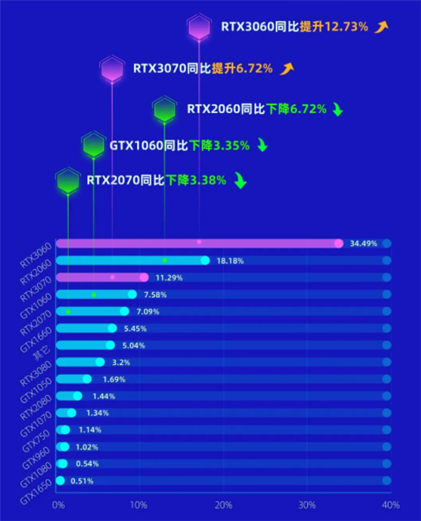 中国电竞酒店突破2万家：西安郑州最多 玩家不止玩游戏