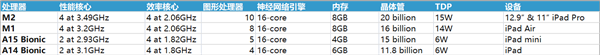 A16/M1/M2到底有何区别？苹果iPhone/iPad/Mac全系处理器规格、性能对比