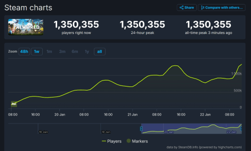 2024年开年神作！《幻兽帕鲁》画师收死亡威胁：Steam玩家已破135万