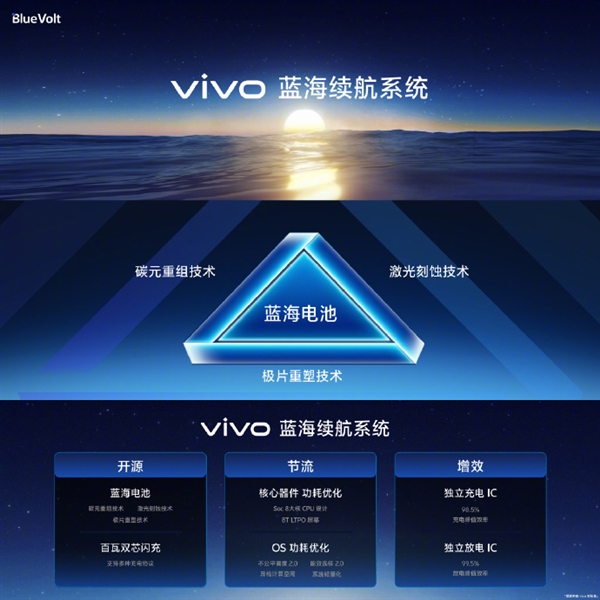 vivo x100搭载vivo蓝海电池：行业首发三大技术