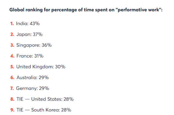 国际调查称印度上班族最爱装忙：43%时间在表演式工作