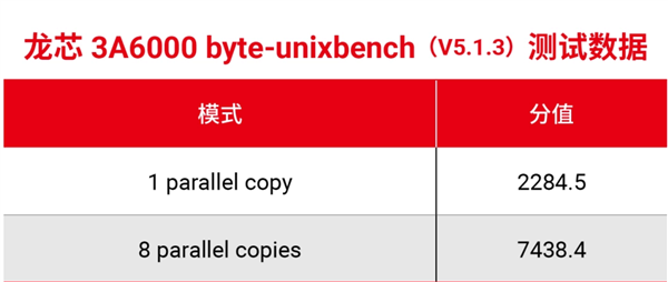 国产CPU里程碑！龙芯3A6000来了 有10几家厂商要采用：性能媲美10代酷睿