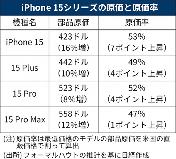 5999-9999元起！iPhone 15四款机型硬件成本出炉：苹果售价或不算贵
