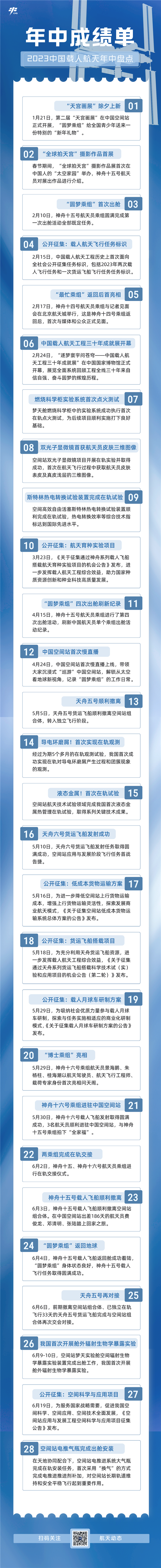 中国载人航天交出亮眼年中成绩单：28项突破 振奋人心