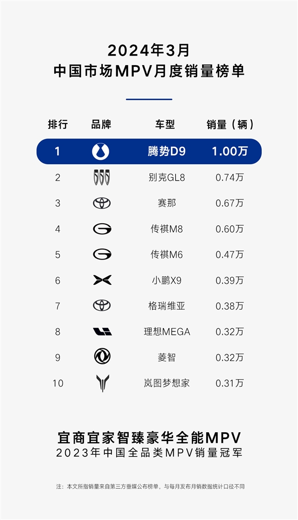 3月中国MPV销量榜：比亚迪腾势D9力压别克GL8 蝉联销冠
