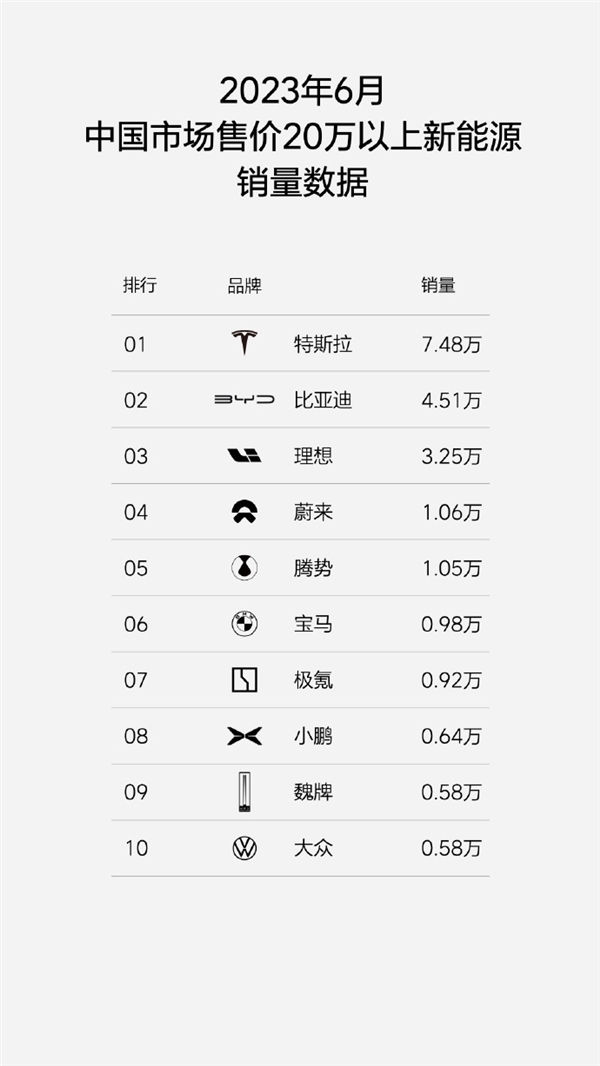 国内30万级SUV之王！理想汽车6月销量首次突破3万辆