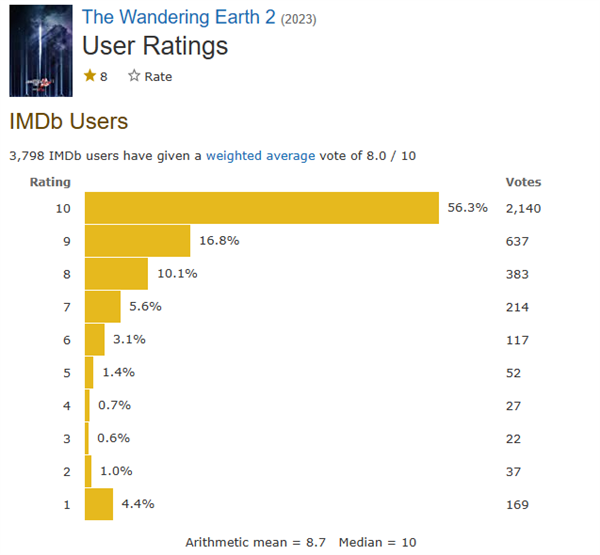 《流浪地球2》惊艳海外观众！跻身北美周末票房前十