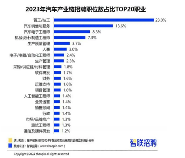 报告：新能源人才求职最爱合资车企 车载软件行业工资最高