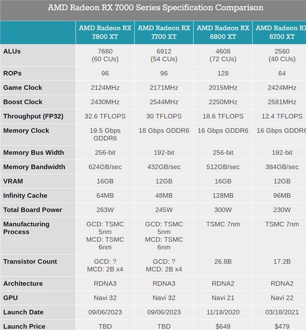 AMD正式发布RX 7800 XT、7700 XT！12GB显存碾压对手16GB