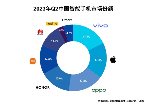 今年Q2中国智能手机销量排名：第一没意外 华为增速最快、苹果被挤