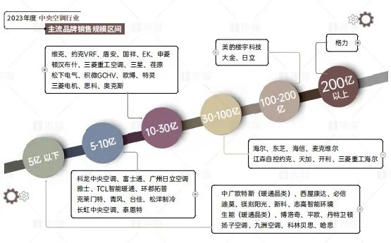 十二连冠！2023年格力中央空调市场占有率稳居第一