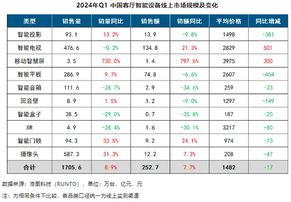 等等党这次输了 智能电视均价暴涨500元