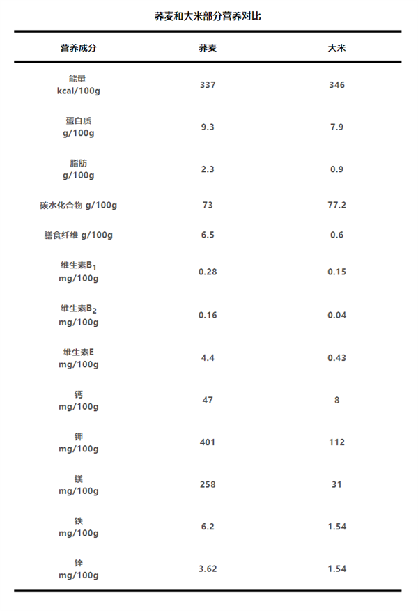 劝你多把荞麦当主食：理由 1个就够了！