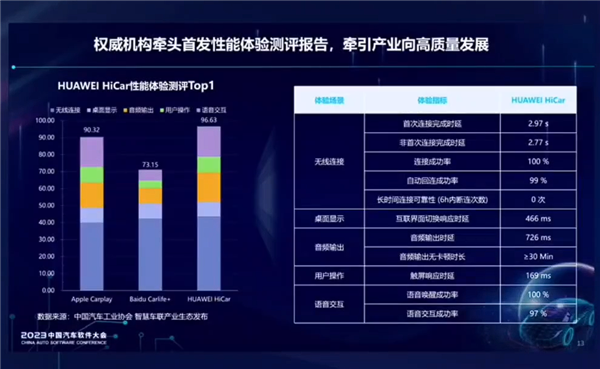 华为HiCar 4.0：蔚来、小鹏也在用