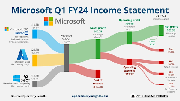 微软公布2024年第一财季财报：净利润1630亿元 同比增长27%