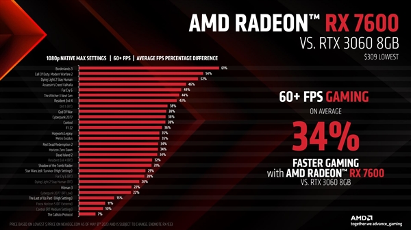 玩家质疑RX 7600性能 AMD晒图称完爆RTX 3060：结果尴尬了