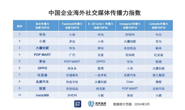 中国企业海外传播力指数排名出炉：华为、小米夺得前二