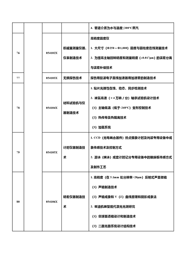 中国反击！新增7项先进科技禁止/限制出口 合计达139项