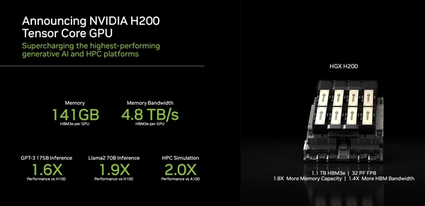 八路达成1.1TB HBM3e内存！NVIDIA奉上全球第一GPU H200