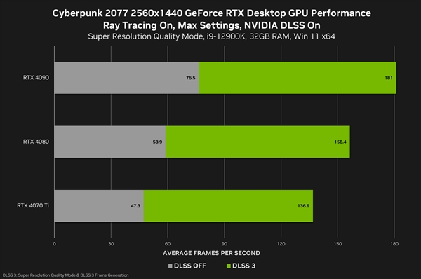 NVIDIA御用游戏《赛博朋克2077》终于支持DLSS 3：性能暴涨3.9倍！